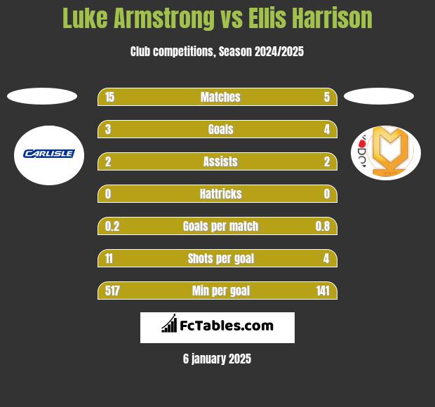 Luke Armstrong vs Ellis Harrison h2h player stats