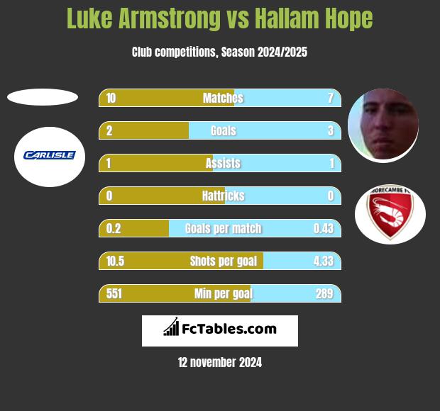 Luke Armstrong vs Hallam Hope h2h player stats