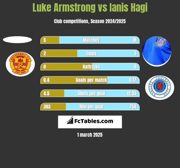 Luke Armstrong vs Ianis Hagi h2h player stats