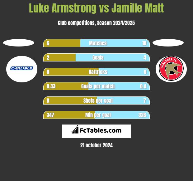 Luke Armstrong vs Jamille Matt h2h player stats