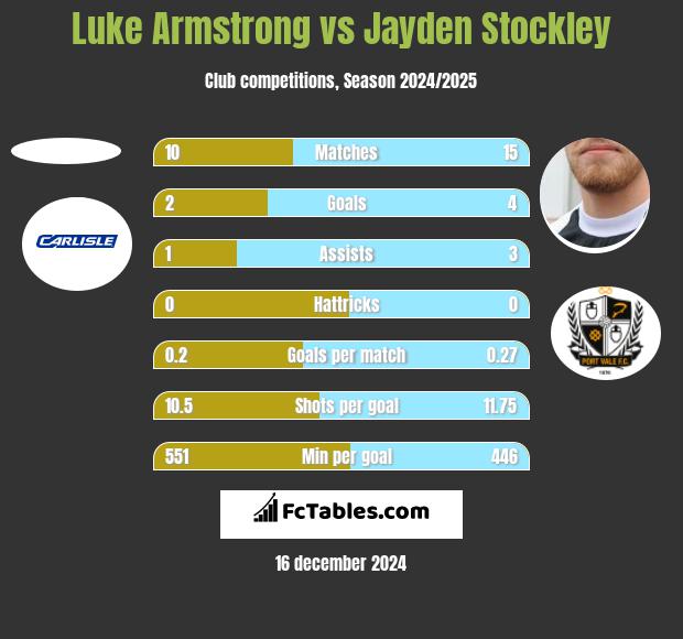 Luke Armstrong vs Jayden Stockley h2h player stats