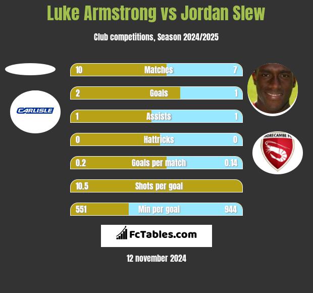 Luke Armstrong vs Jordan Slew h2h player stats