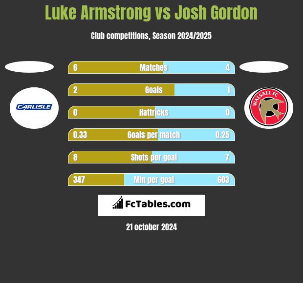 Luke Armstrong vs Josh Gordon h2h player stats