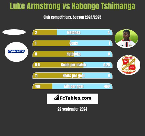 Luke Armstrong vs Kabongo Tshimanga h2h player stats