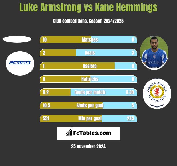 Luke Armstrong vs Kane Hemmings h2h player stats