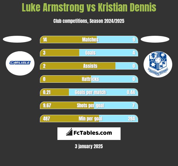 Luke Armstrong vs Kristian Dennis h2h player stats