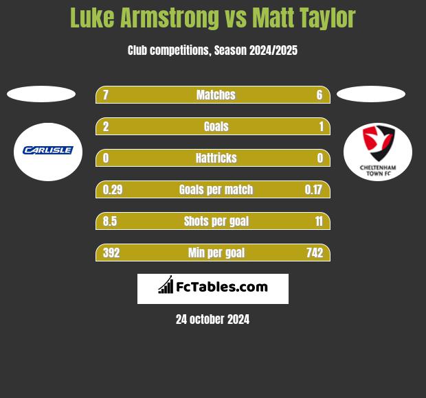 Luke Armstrong vs Matt Taylor h2h player stats