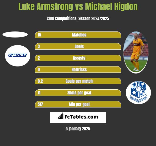 Luke Armstrong vs Michael Higdon h2h player stats