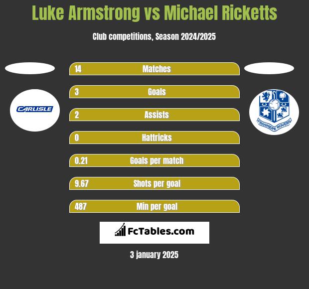 Luke Armstrong vs Michael Ricketts h2h player stats