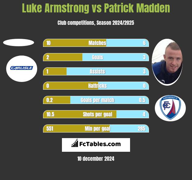 Luke Armstrong vs Patrick Madden h2h player stats