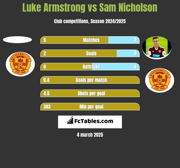 Luke Armstrong vs Sam Nicholson h2h player stats