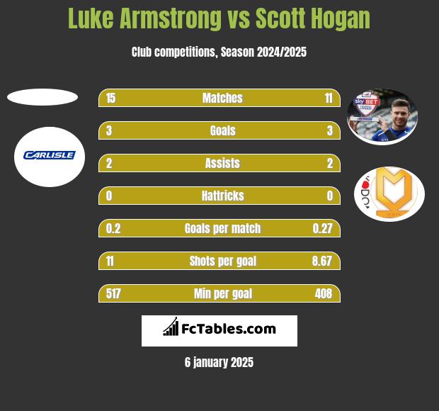 Luke Armstrong vs Scott Hogan h2h player stats