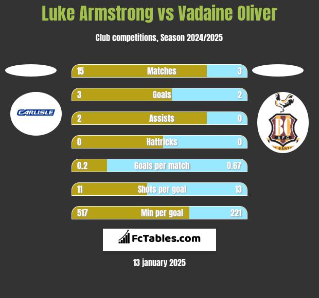 Luke Armstrong vs Vadaine Oliver h2h player stats