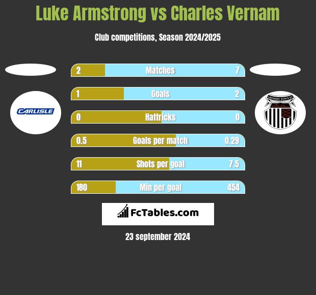 Luke Armstrong vs Charles Vernam h2h player stats