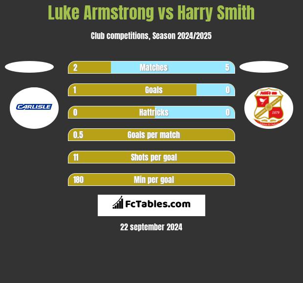 Luke Armstrong vs Harry Smith h2h player stats