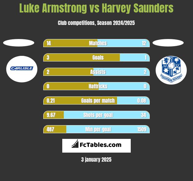 Luke Armstrong vs Harvey Saunders h2h player stats