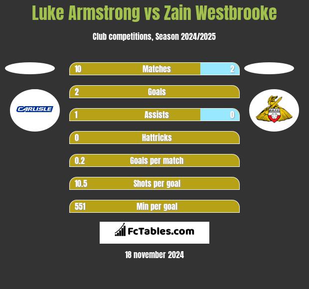 Luke Armstrong vs Zain Westbrooke h2h player stats