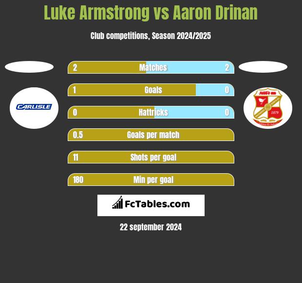 Luke Armstrong vs Aaron Drinan h2h player stats