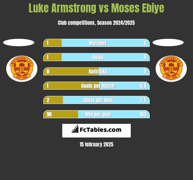 Luke Armstrong vs Moses Ebiye h2h player stats