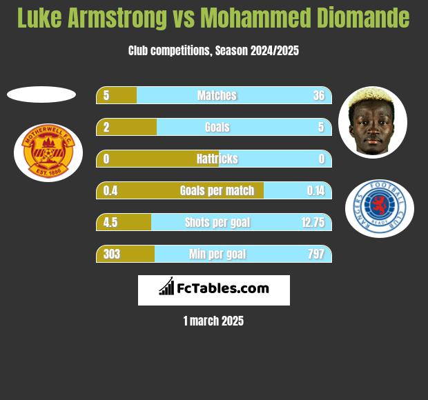 Luke Armstrong vs Mohammed Diomande h2h player stats