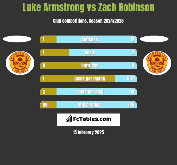 Luke Armstrong vs Zach Robinson h2h player stats