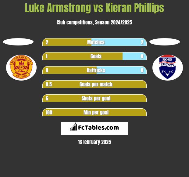 Luke Armstrong vs Kieran Phillips h2h player stats