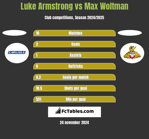 Luke Armstrong vs Max Woltman h2h player stats