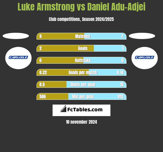 Luke Armstrong vs Daniel Adu-Adjei h2h player stats