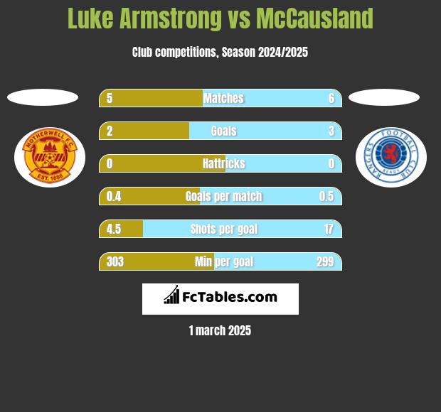 Luke Armstrong vs McCausland h2h player stats