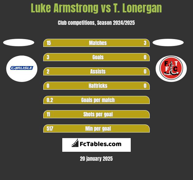 Luke Armstrong vs T. Lonergan h2h player stats