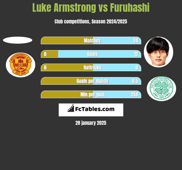 Luke Armstrong vs Furuhashi h2h player stats