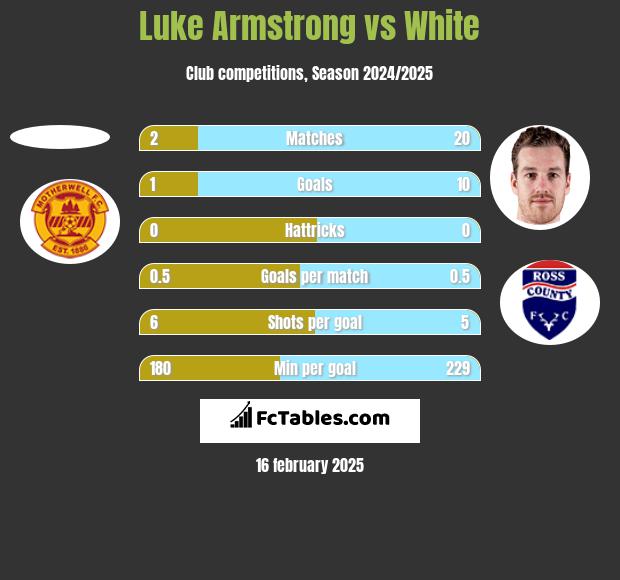 Luke Armstrong vs White h2h player stats