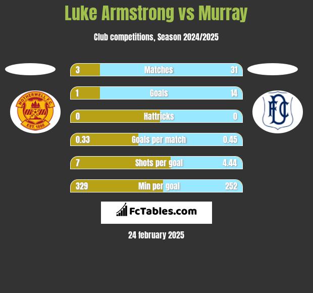 Luke Armstrong vs Murray h2h player stats