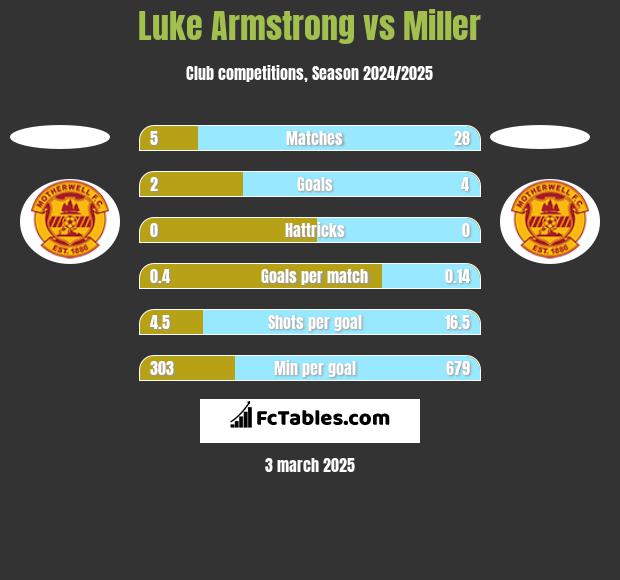 Luke Armstrong vs Miller h2h player stats