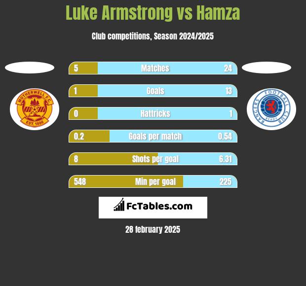 Luke Armstrong vs Hamza h2h player stats