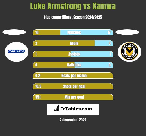 Luke Armstrong vs Kamwa h2h player stats