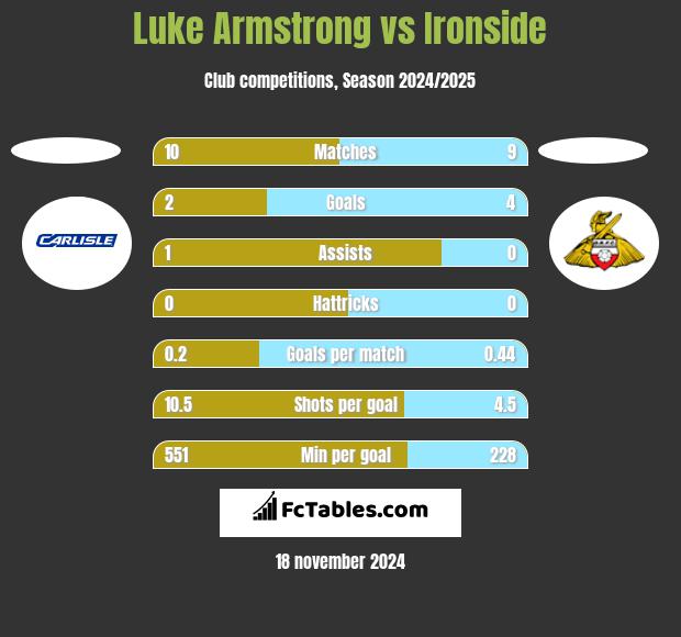 Luke Armstrong vs Ironside h2h player stats