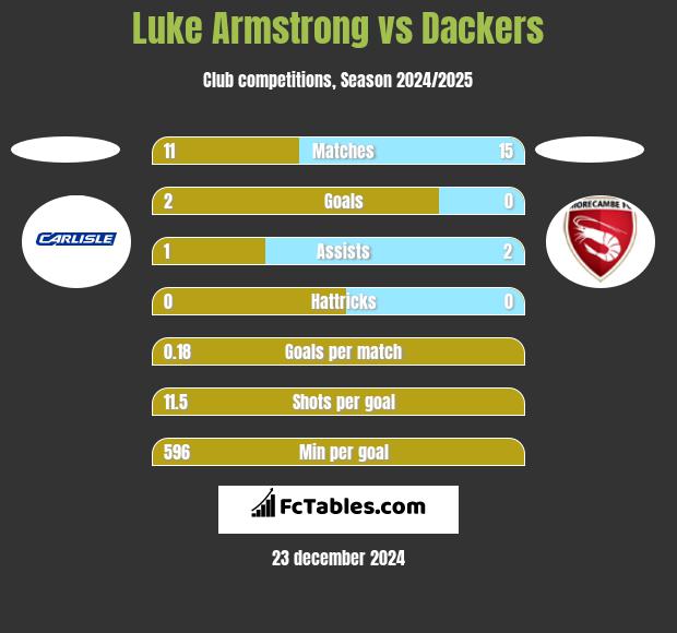 Luke Armstrong vs Dackers h2h player stats