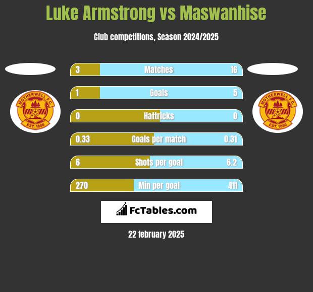 Luke Armstrong vs Maswanhise h2h player stats