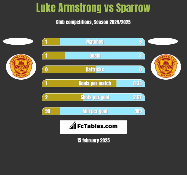 Luke Armstrong vs Sparrow h2h player stats