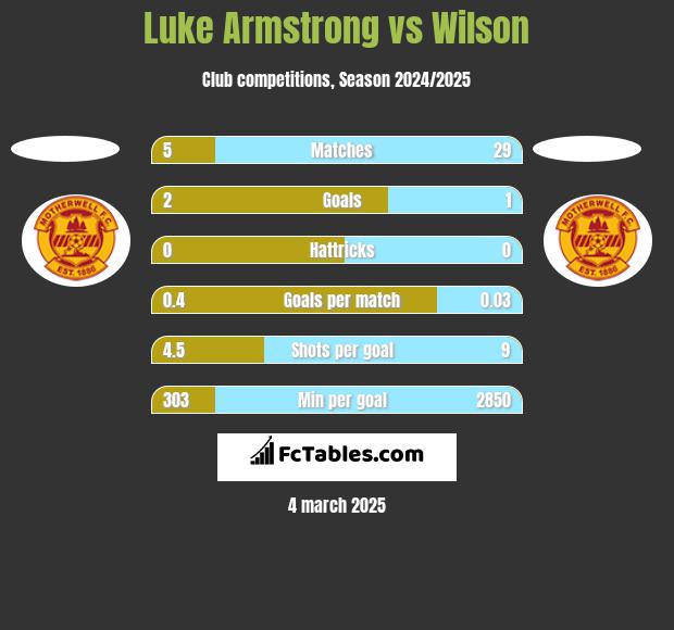 Luke Armstrong vs Wilson h2h player stats