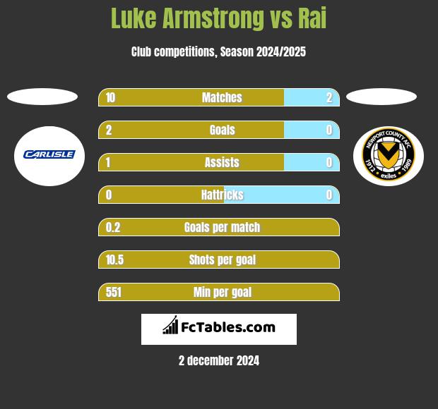 Luke Armstrong vs Rai h2h player stats