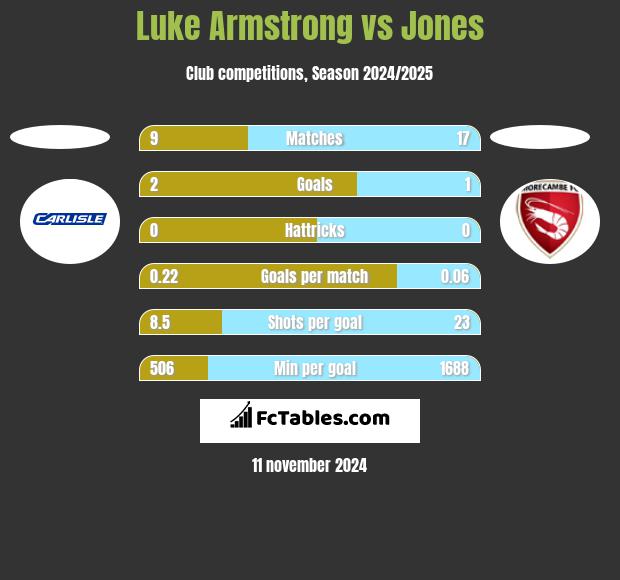 Luke Armstrong vs Jones h2h player stats