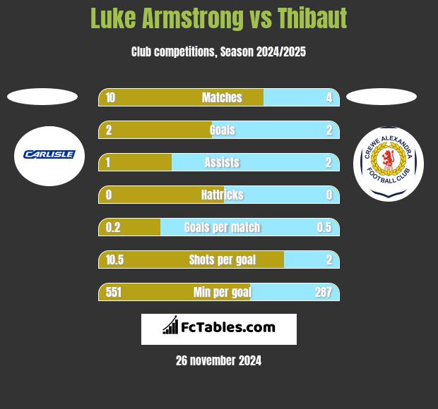 Luke Armstrong vs Thibaut h2h player stats