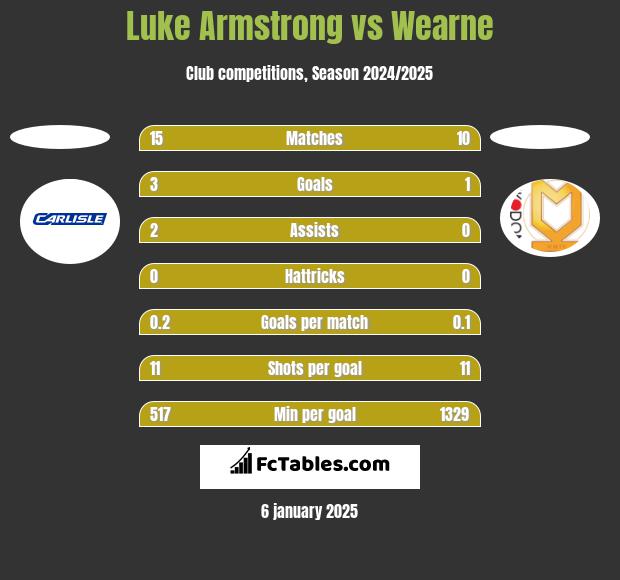 Luke Armstrong vs Wearne h2h player stats