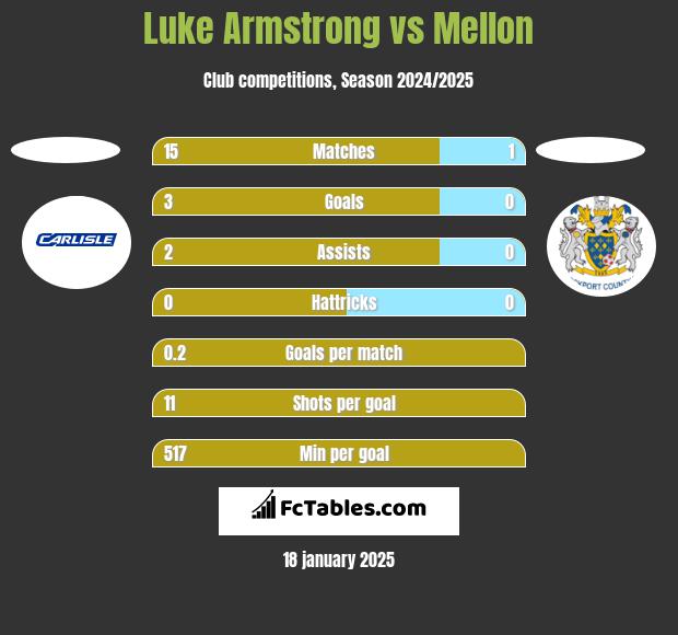 Luke Armstrong vs Mellon h2h player stats