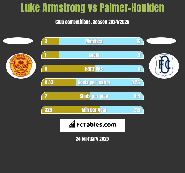 Luke Armstrong vs Palmer-Houlden	 h2h player stats