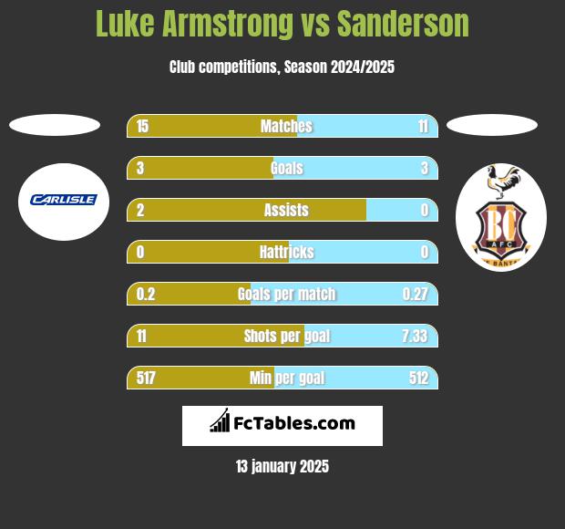 Luke Armstrong vs Sanderson h2h player stats