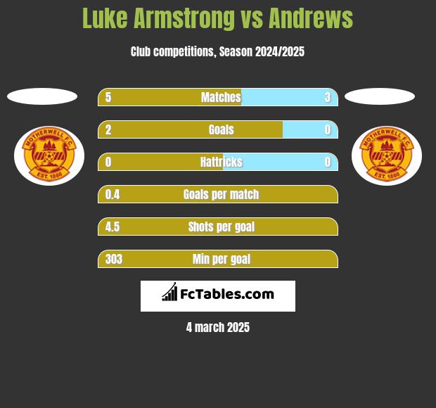 Luke Armstrong vs Andrews h2h player stats