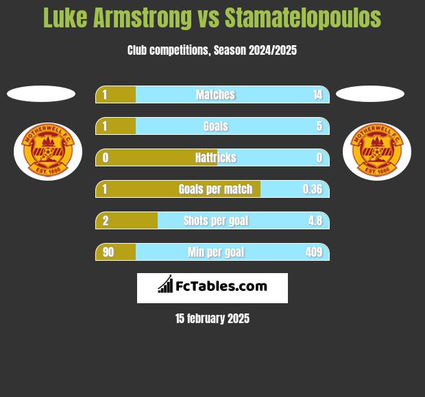 Luke Armstrong vs Stamatelopoulos h2h player stats